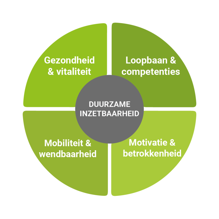 Duurzame Inzetbaarheid | Tukkers HRM